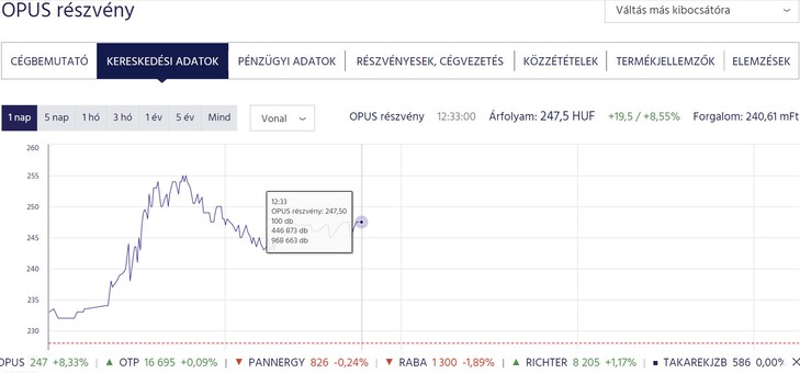 Az Opus tőzsdei árfolyamának mai alakulását mutató grafikon /Forrás: Budapesti Értéktőzsde