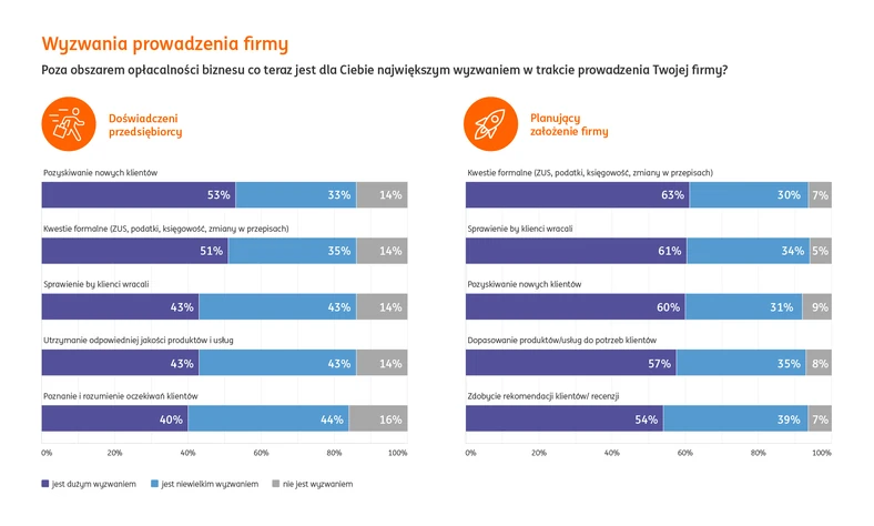 Badanie ING wyzwanie prowadzenia firmy