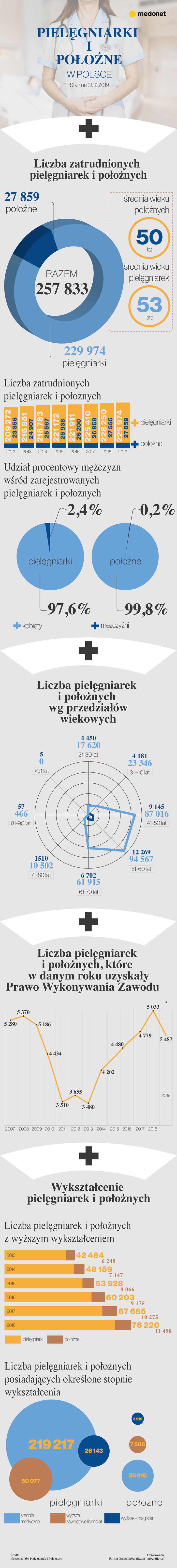 Pielęgniarki i położne w Polsce [INFOGRAFIKA]