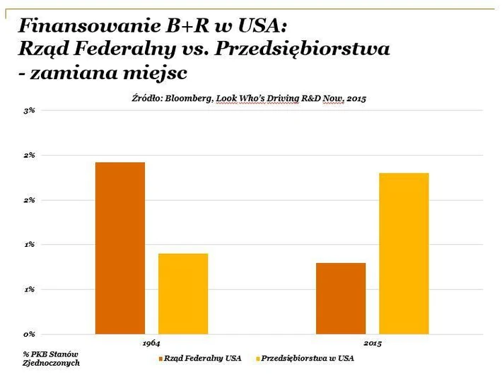 Finansowanie B+R w USA