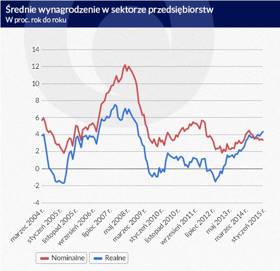 Średnie wynagrodzenie w sektorze przedsiębiorstw (inf. D. Gąszczyk)