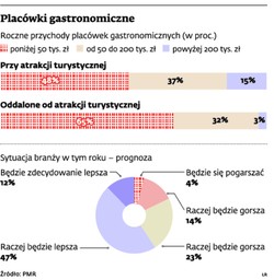 Warto inwestować w turystykę kulinarną