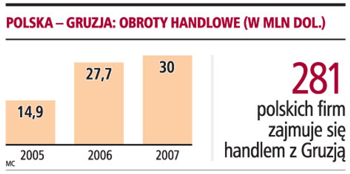 Polska - Gruzja: obroty handlowe (w mln dol.)
