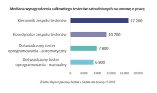 Zarobki testerów oprogramowania w 2018 roku