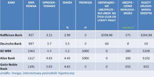 Ranking najlepszych kredytów hipotecznych INVIGO TOP10 – listopad 2012