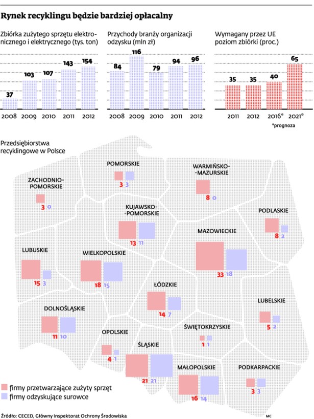 Rynek recyklingu będzie bardziej opłacalny