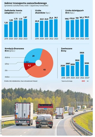 Sektor transportu samochodowego