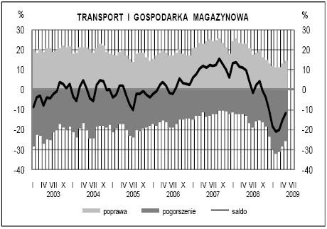 Klimat w usługach - transpotr magazyny. GUS