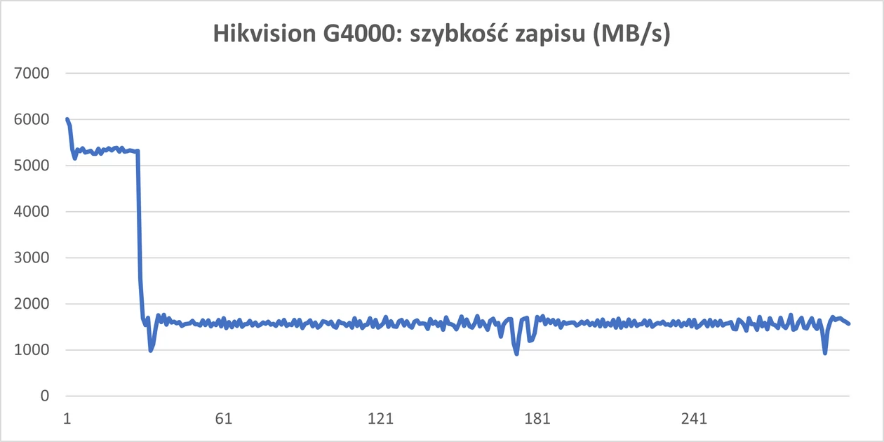 Profil szybkości zapisu nośnika Hikvision G4000.