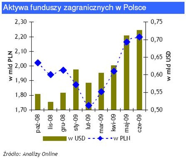 Aktywa funduszy zagranicznych w Polsce