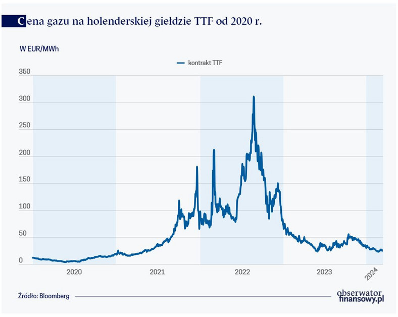 Cena gazu na holenderskiej giełdzie TTF od 2020 r.