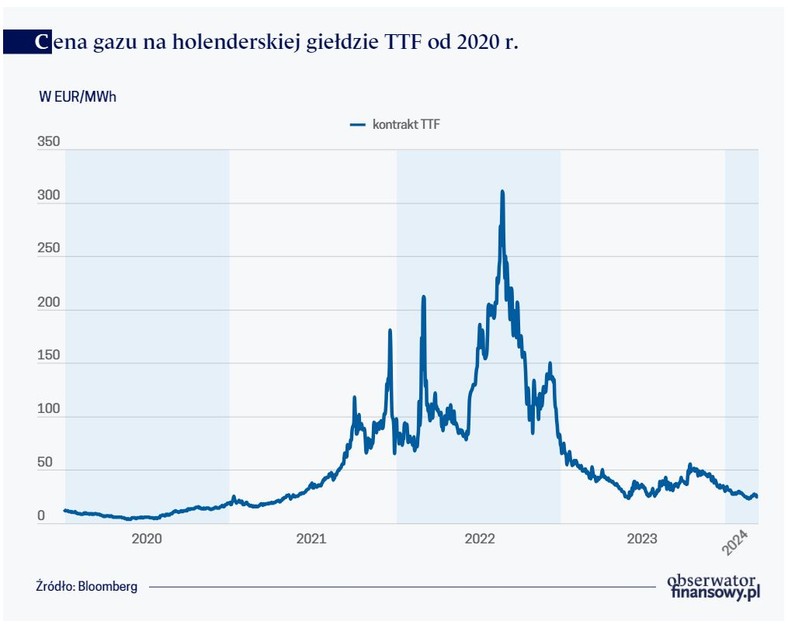 Cena gazu na holenderskiej giełdzie TTF od 2020 r.