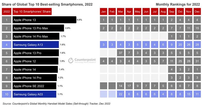 Top 10 najlepiej sprzedających się smartfonów 2022 r.