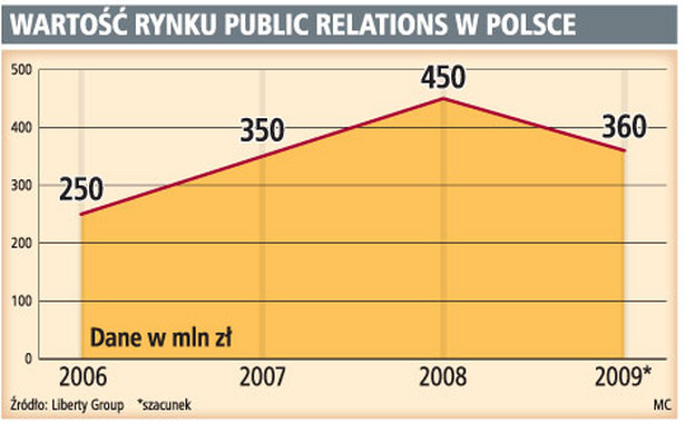 Wartość rynku public relations w Polsce