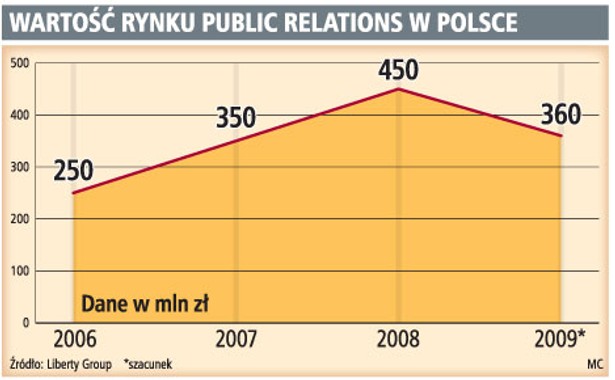 Wartość rynku public relations w Polsce