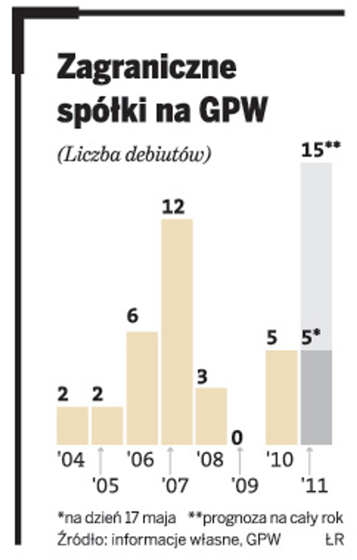 Zagraniczne spółki na GPW