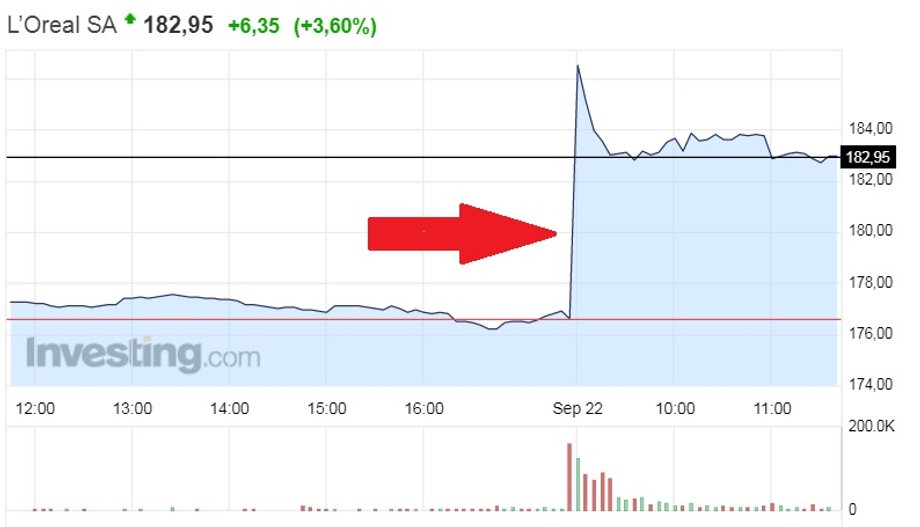 Notowania spółki L'Oreal w piątek 22.09.