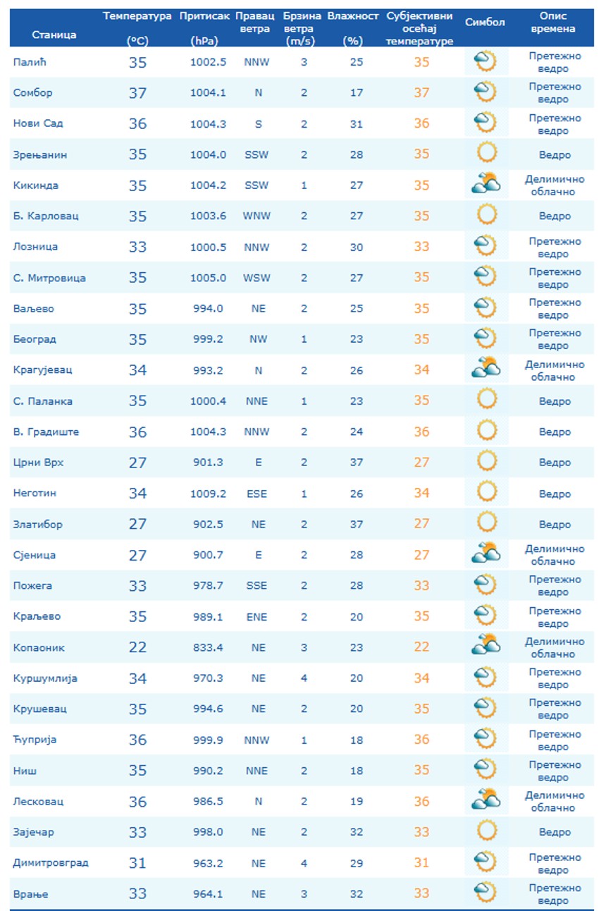 Trenutne temperature RHMZ