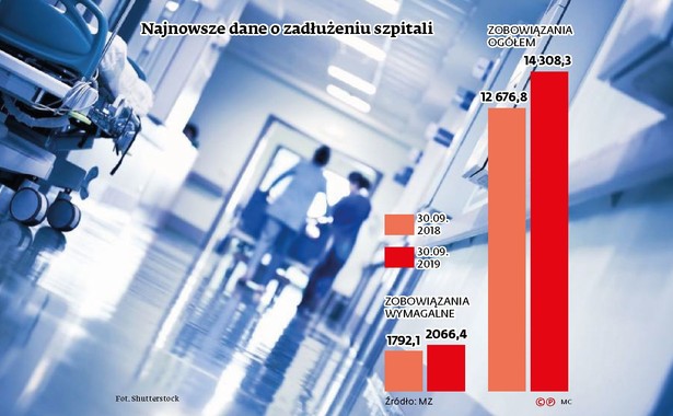 Zadłużenie szpitali