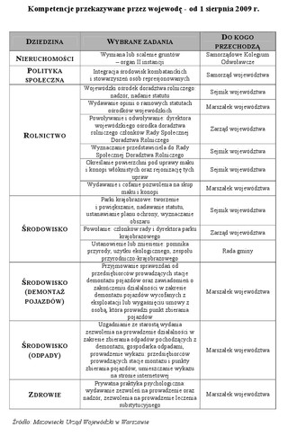 Wojewodowie utracą część kompetencji, a zyskają nowe