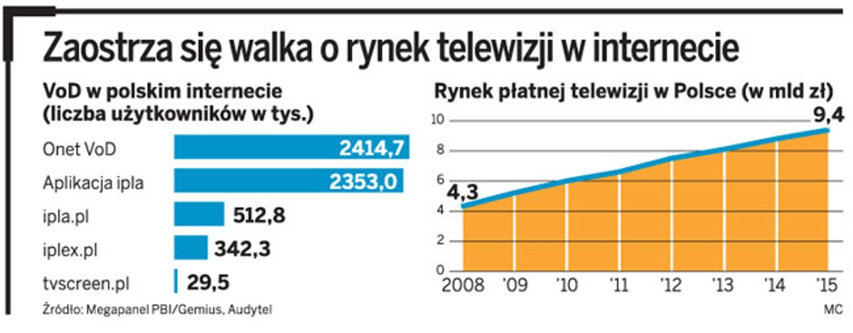 Zaostrza się walka o rynek telewizji w internecie