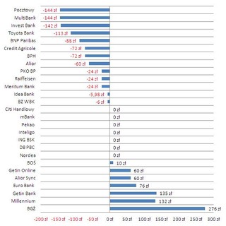 Ranking kont osobistych: co czwarty bank daje zarobić na koncie