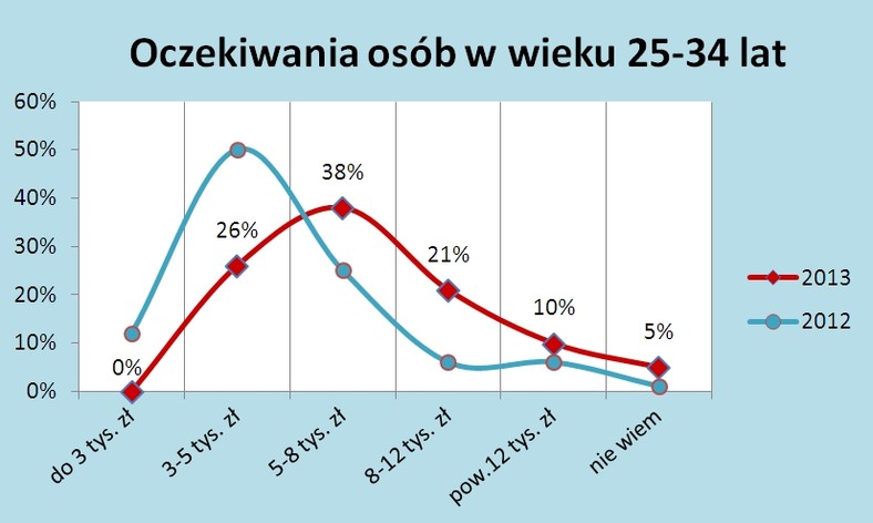 Oczekiwania osób w wieku 25-34 lata