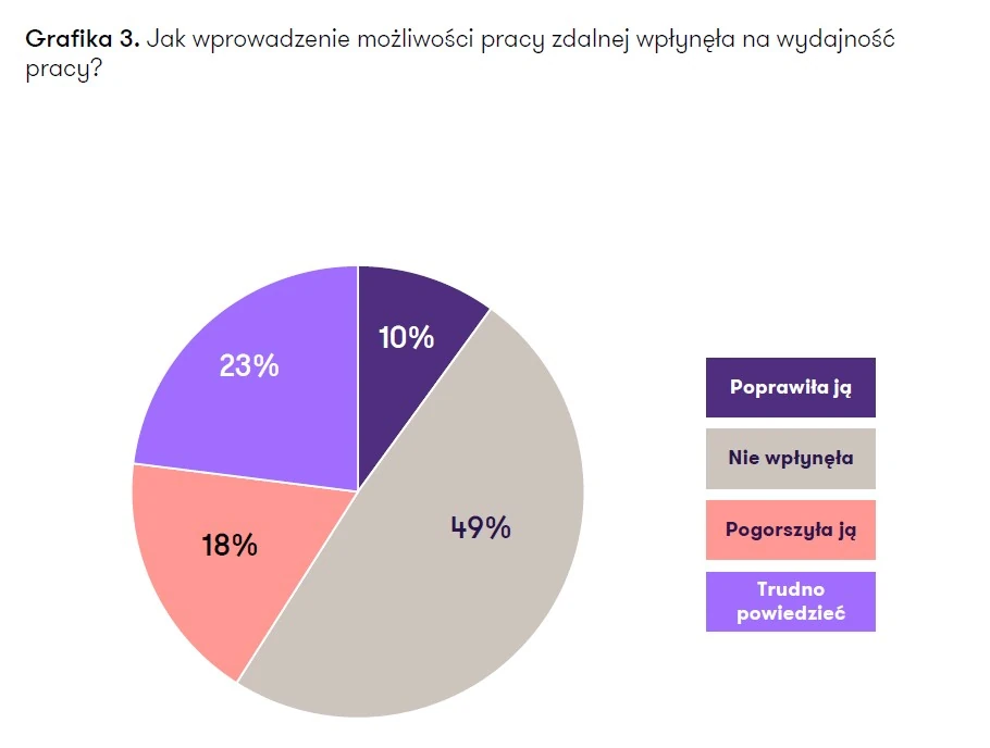 Jak wprowadzenie możliwości pracy zdalnej wpłynęło na wydajność pracy?