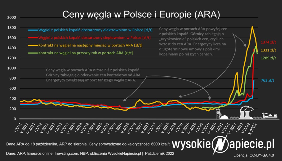 Ceny węgla w Polsce i Europie