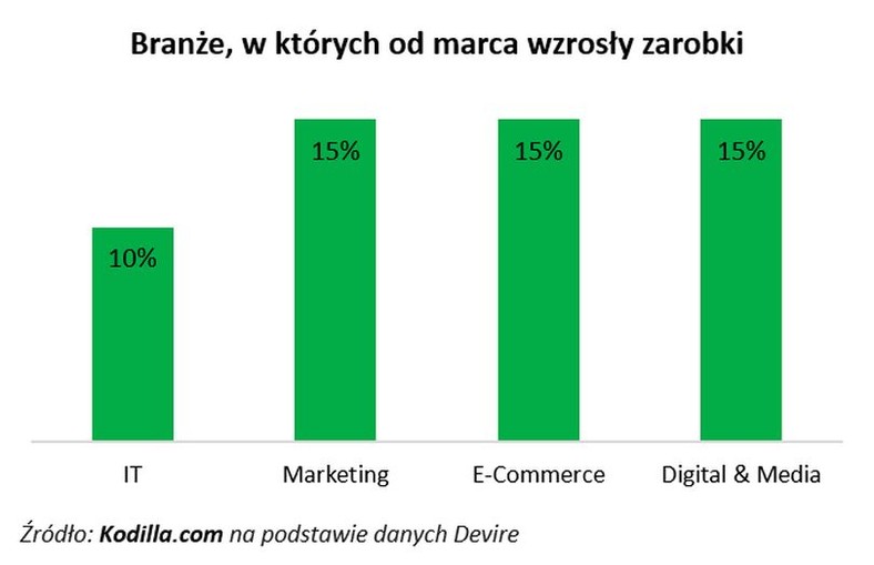 Zarobki w czasie pandemii - wzrosty