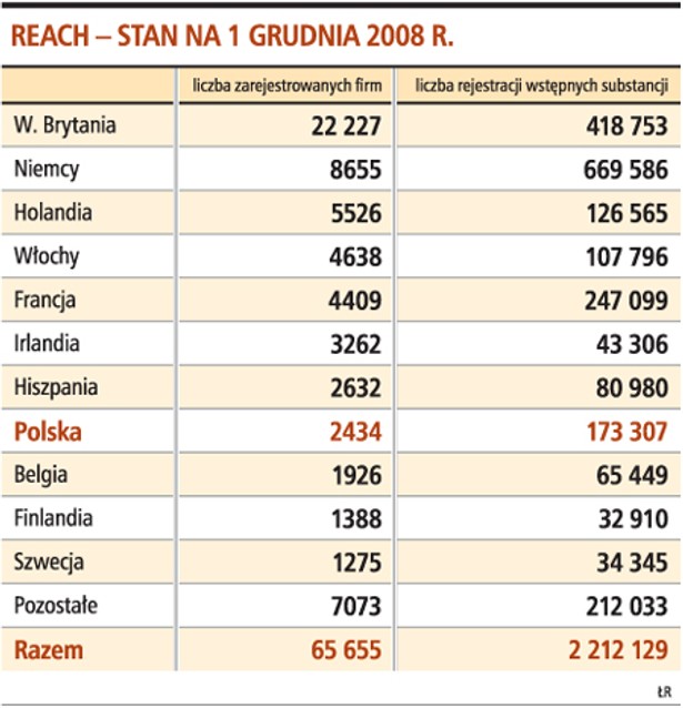 REACH - stan na 1 grudnia 2008 r.