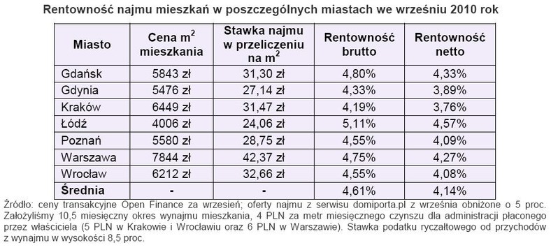 Rentowność najmu mieszkań w poszczególnych miastach we wrześniu 2010 roku