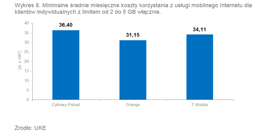 Minimalne średnie miesięczne koszty korzystania z usługi mobilnego Internetu dla klientów indywidualnych z limitem od 2 do 5 GB włącznie. Źródło: UKE<br /><br />