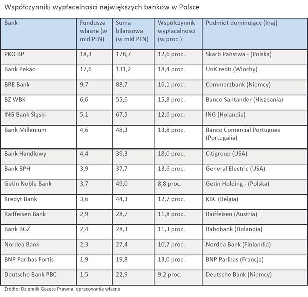 Współczynniki wypłacalności największych banków w Polsce