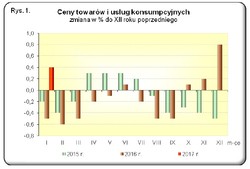 Inflacja powyżej oczekiwań. Znamy dane za styczeń