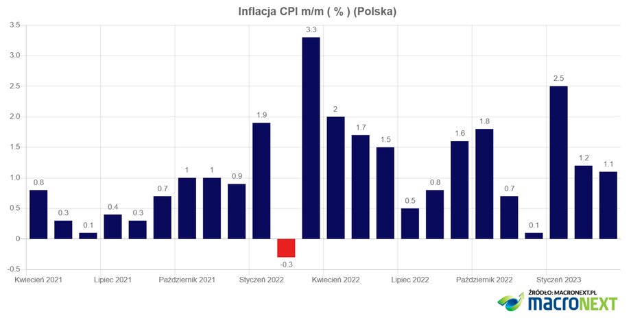 Od długiego czasu ceny rosną z miesiąca na miesiąc. Wyjątkiem była delikatna korekta inflacji w lutym 2022 r. 