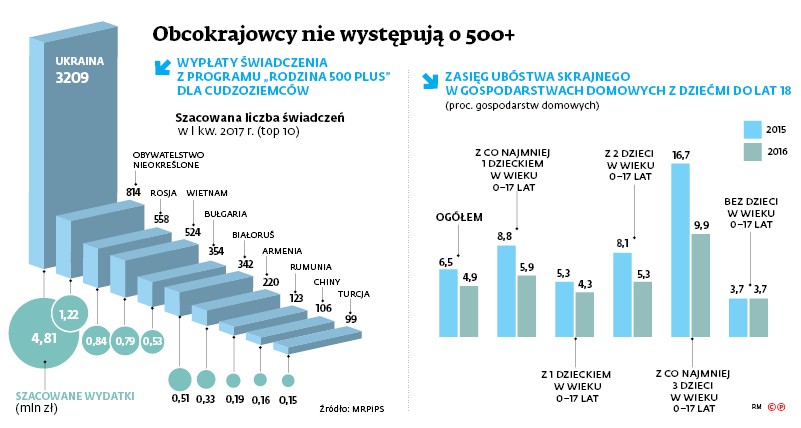 Obcokrajowcy nie występują o 500 +