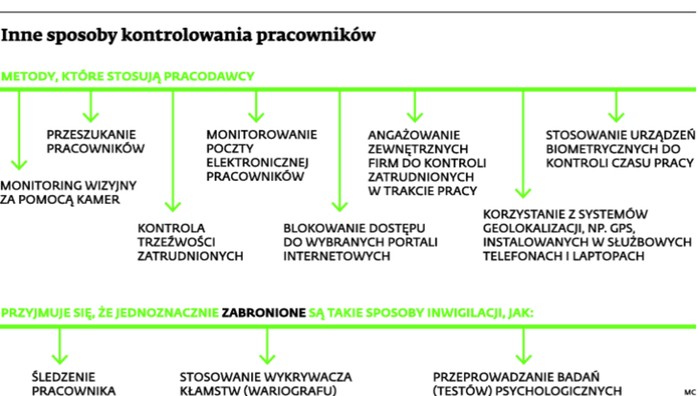 Inne sposoby kontrolowania pracowników