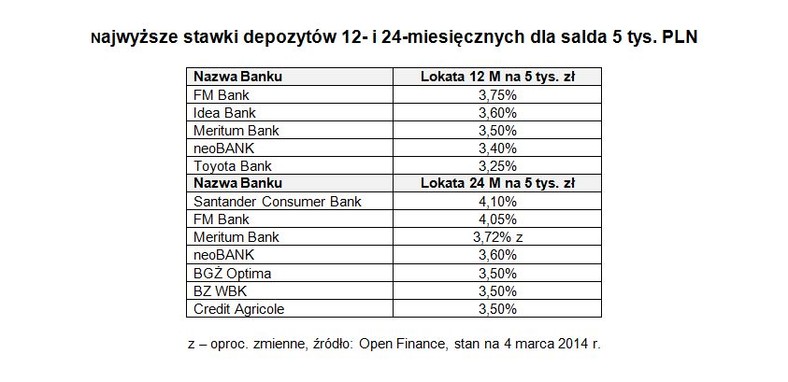 Najwyższe stawki depozytów 12- i 24-miesięcznych dla salda 5 tys. PLN