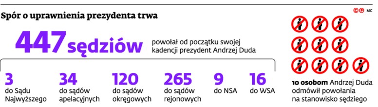 Spór o uprawnienia prezydenta trwa