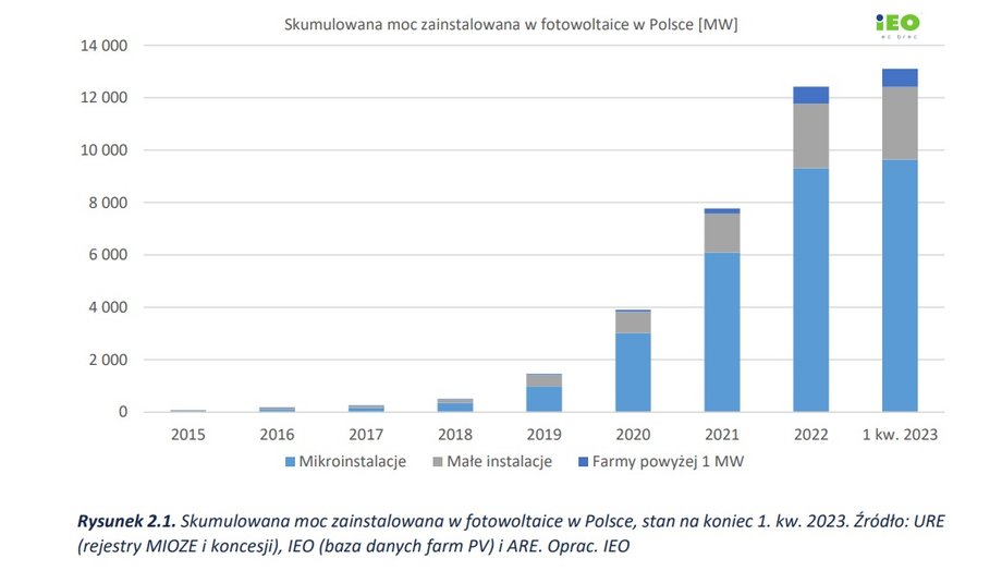 Moc zainstalowana w fotowoltaice w Polsce. 