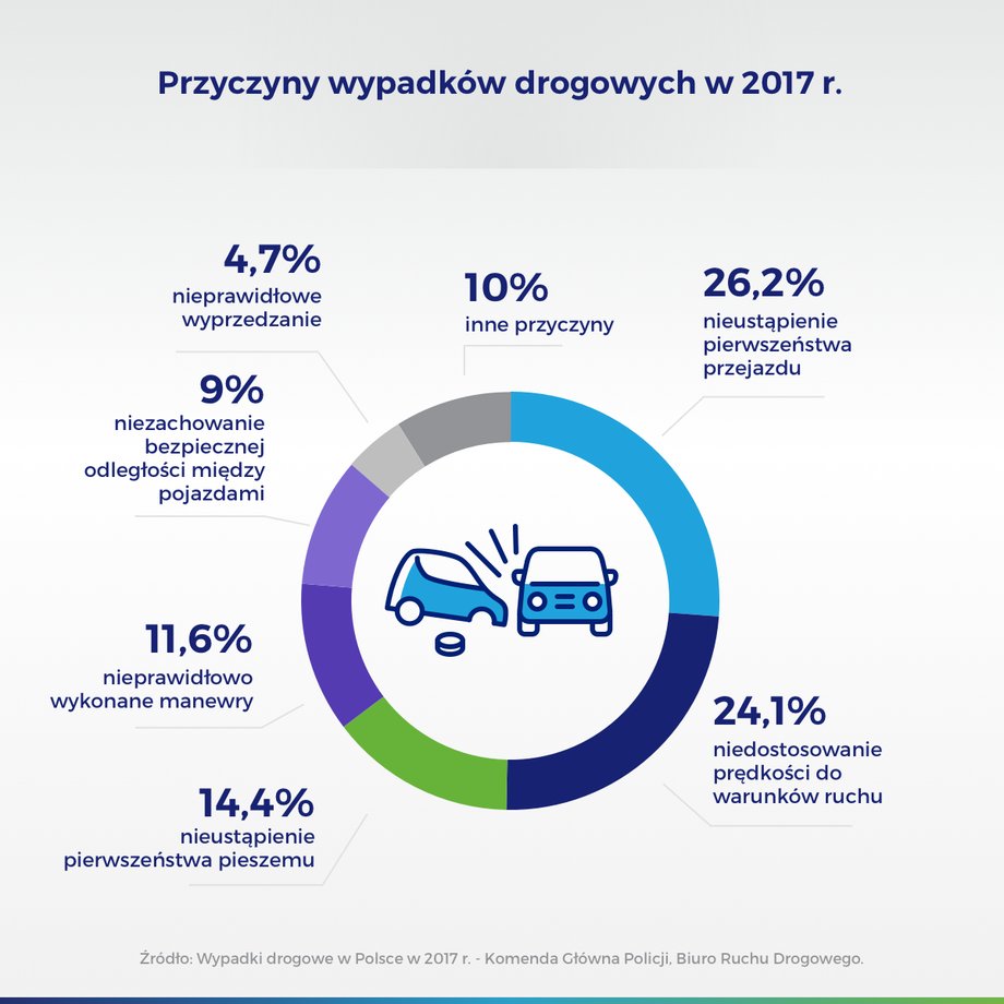 Przyczyny wypadków drogowych w 2017 r.