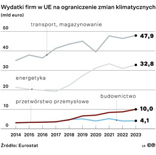 Wydatki firm w UE na ograniczenie zmian klimatycznych