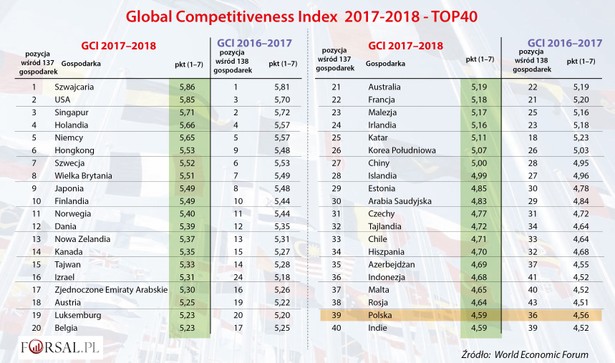 Ranking konkurencyjności gospodarek 2017-2018 - top40