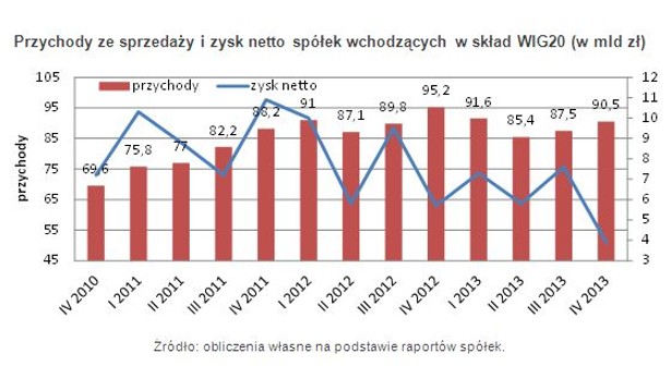 Przychody ze sprzedaży i zysk netto spółek wchodzących w skład WIG20 (w mld zł)