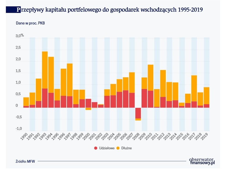 Przepływy kapitału portfelowego do gospodarek wschodzących 1995-2019