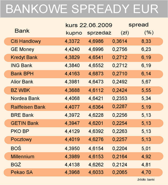 Bankowe spready EUR