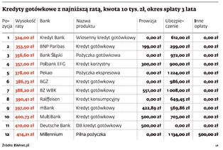Ranking kredytów gotówkowych - kwiecień 2012: najniższe raty w Kredyt Banku