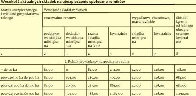 Składki na ubezpieczenie społeczne rolników