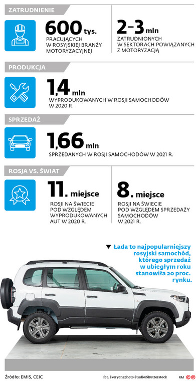 600 tys. pracujących w rosyjskiej branży motoryzacyjnej
